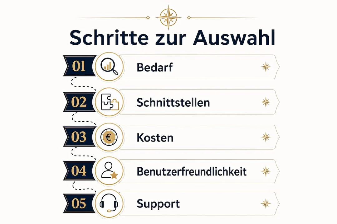Übersichtsgrafik: Die fünf wichtigsten Schritte zur Auswahl eines Channel Managers