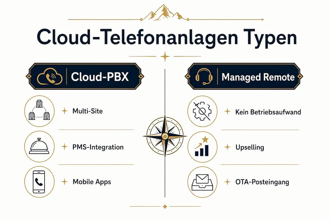 Übersichtliche Infografik: Die besten Cloud-Telefonanlagen für Hotels im Vergleich