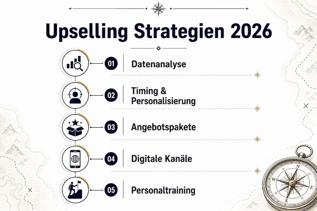Die Infografik führt anschaulich durch die einzelnen Schritte erfolgreicher Upselling-Strategien.